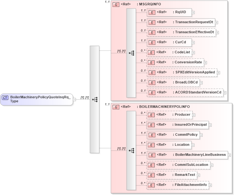XSD Diagram of BoilerMachineryPolicyQuoteInqRq_Type in schema acord-pcs-v1_16_0-ns-nodoc-codes_xsd (Acord - Property & Casualty/Surety Standards Program)