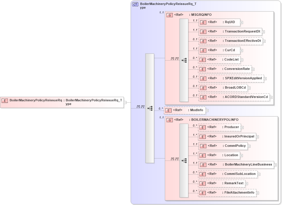 XSD Diagram of BoilerMachineryPolicyReissueRq in schema acord-pcs-v1_16_0-ns-nodoc-codes_xsd (Acord - Property & Casualty/Surety Standards Program)