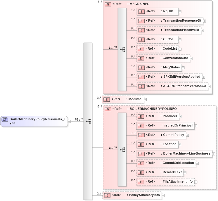 XSD Diagram of BoilerMachineryPolicyReissueRs_Type in schema acord-pcs-v1_16_0-ns-nodoc-codes_xsd (Acord - Property & Casualty/Surety Standards Program)
