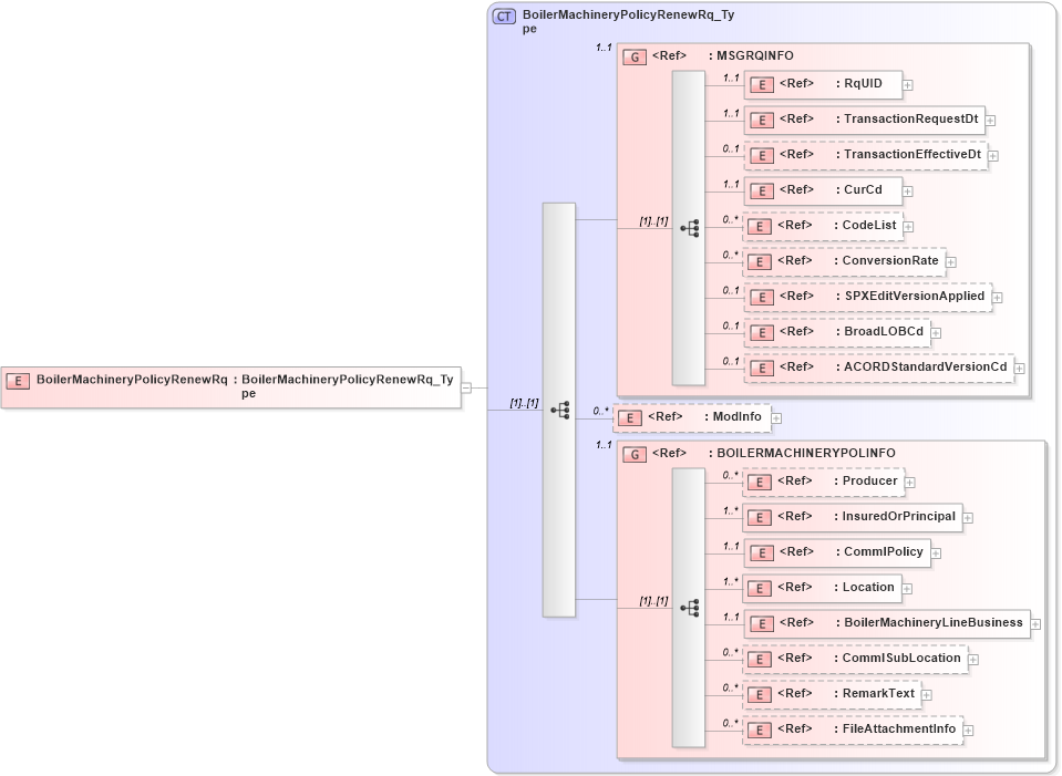 XSD Diagram of BoilerMachineryPolicyRenewRq in schema acord-pcs-v1_16_0-ns-nodoc-codes_xsd (Acord - Property & Casualty/Surety Standards Program)