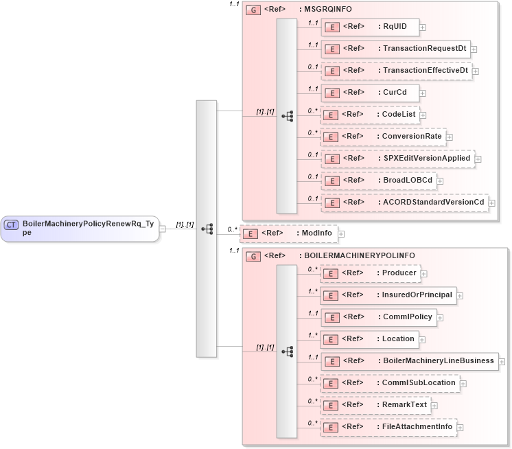 XSD Diagram of BoilerMachineryPolicyRenewRq_Type in schema acord-pcs-v1_16_0-ns-nodoc-codes_xsd (Acord - Property & Casualty/Surety Standards Program)