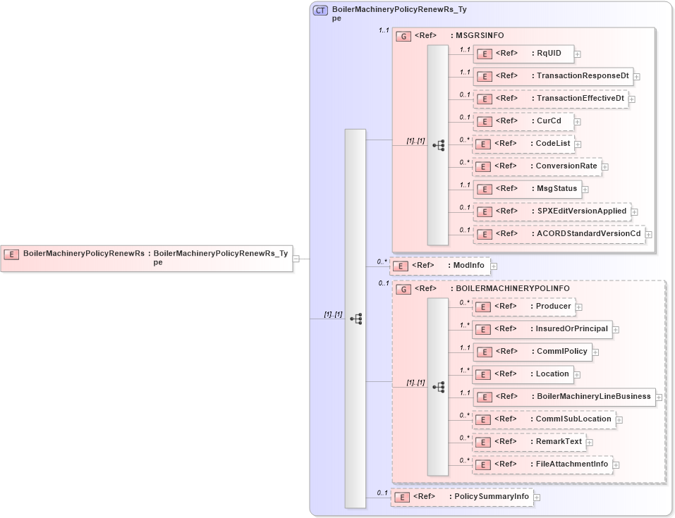 XSD Diagram of BoilerMachineryPolicyRenewRs in schema acord-pcs-v1_16_0-ns-nodoc-codes_xsd (Acord - Property & Casualty/Surety Standards Program)