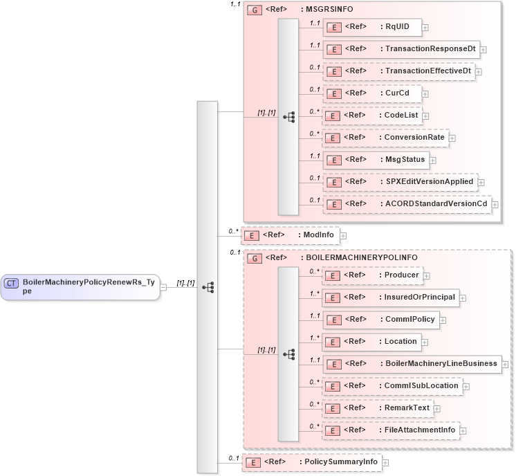 XSD Diagram of BoilerMachineryPolicyRenewRs_Type in schema acord-pcs-v1_16_0-ns-nodoc-codes_xsd (Acord - Property & Casualty/Surety Standards Program)