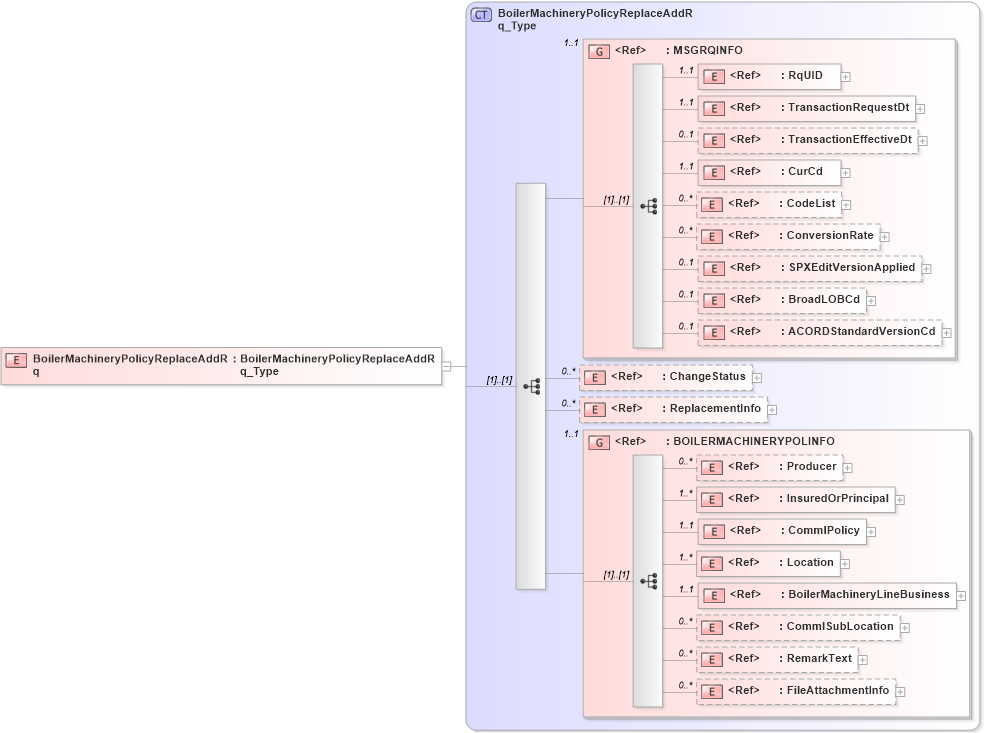 XSD Diagram of BoilerMachineryPolicyReplaceAddRq in schema acord-pcs-v1_16_0-ns-nodoc-codes_xsd (Acord - Property & Casualty/Surety Standards Program)