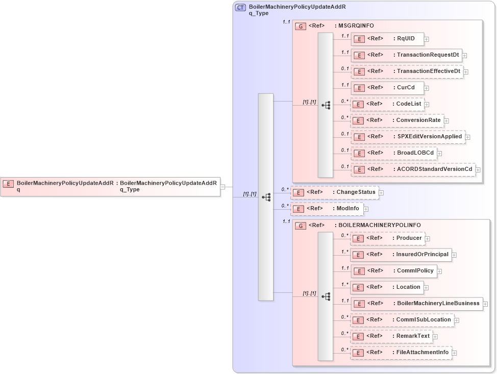 XSD Diagram of BoilerMachineryPolicyUpdateAddRq in schema acord-pcs-v1_16_0-ns-nodoc-codes_xsd (Acord - Property & Casualty/Surety Standards Program)