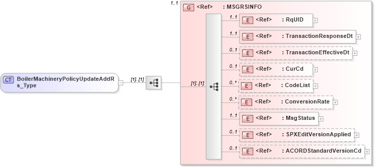 XSD Diagram of BoilerMachineryPolicyUpdateAddRs_Type in schema acord-pcs-v1_16_0-ns-nodoc-codes_xsd (Acord - Property & Casualty/Surety Standards Program)