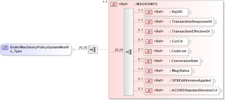 XSD Diagram of BoilerMachineryPolicyUpdateModRs_Type in schema acord-pcs-v1_16_0-ns-nodoc-codes_xsd (Acord - Property & Casualty/Surety Standards Program)