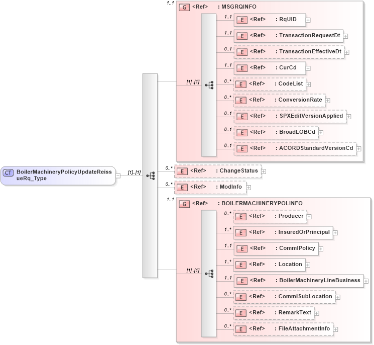 XSD Diagram of BoilerMachineryPolicyUpdateReissueRq_Type in schema acord-pcs-v1_16_0-ns-nodoc-codes_xsd (Acord - Property & Casualty/Surety Standards Program)