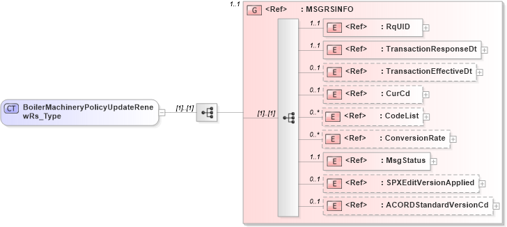 XSD Diagram of BoilerMachineryPolicyUpdateRenewRs_Type in schema acord-pcs-v1_16_0-ns-nodoc-codes_xsd (Acord - Property & Casualty/Surety Standards Program)