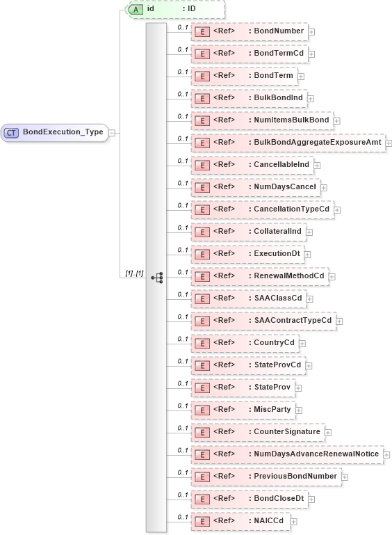 XSD Diagram of BondExecution_Type in schema acord-pcs-v1_16_0-ns-nodoc-codes_xsd (Acord - Property & Casualty/Surety Standards Program)