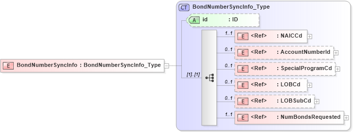 XSD Diagram of BondNumberSyncInfo in schema acord-pcs-v1_16_0-ns-nodoc-codes_xsd (Acord - Property & Casualty/Surety Standards Program)