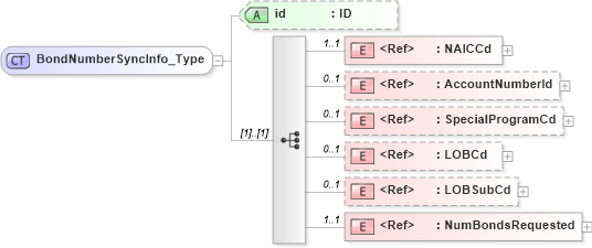 XSD Diagram of BondNumberSyncInfo_Type in schema acord-pcs-v1_16_0-ns-nodoc-codes_xsd (Acord - Property & Casualty/Surety Standards Program)