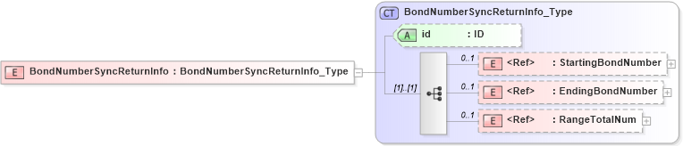 XSD Diagram of BondNumberSyncReturnInfo in schema acord-pcs-v1_16_0-ns-nodoc-codes_xsd (Acord - Property & Casualty/Surety Standards Program)