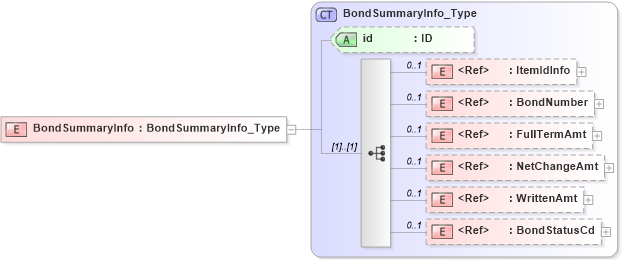 XSD Diagram of BondSummaryInfo in schema acord-pcs-v1_16_0-ns-nodoc-codes_xsd (Acord - Property & Casualty/Surety Standards Program)