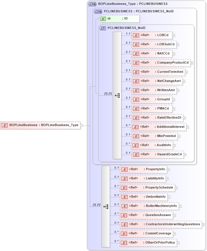 XSD Diagram of BOPLineBusiness in schema acord-pcs-v1_16_0-ns-nodoc-codes_xsd (Acord - Property & Casualty/Surety Standards Program)