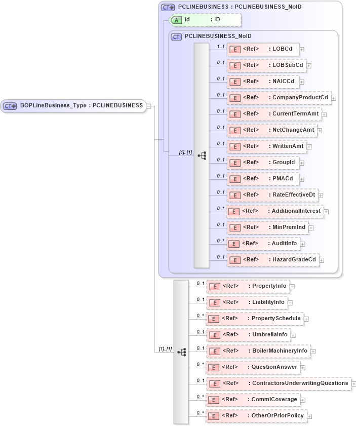 XSD Diagram of BOPLineBusiness_Type in schema acord-pcs-v1_16_0-ns-nodoc-codes_xsd (Acord - Property & Casualty/Surety Standards Program)