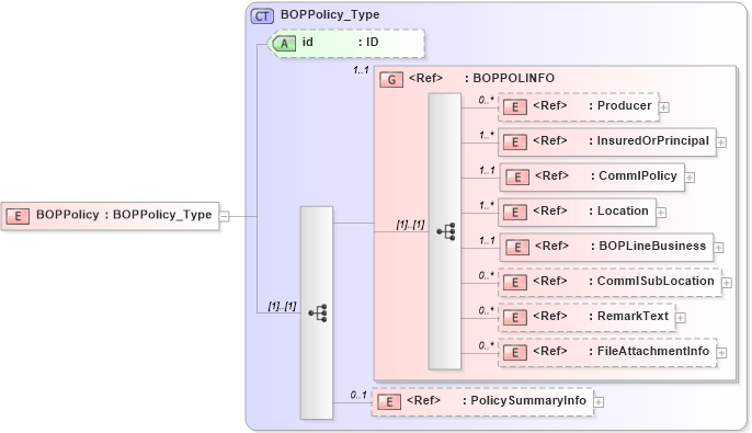 XSD Diagram of BOPPolicy in schema acord-pcs-v1_16_0-ns-nodoc-codes_xsd (Acord - Property & Casualty/Surety Standards Program)