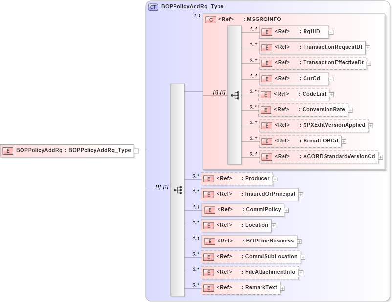 XSD Diagram of BOPPolicyAddRq in schema acord-pcs-v1_16_0-ns-nodoc-codes_xsd (Acord - Property & Casualty/Surety Standards Program)