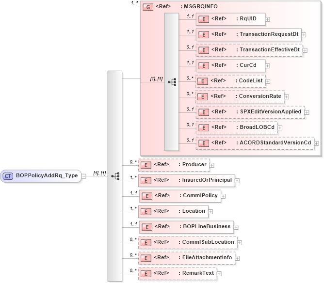 XSD Diagram of BOPPolicyAddRq_Type in schema acord-pcs-v1_16_0-ns-nodoc-codes_xsd (Acord - Property & Casualty/Surety Standards Program)