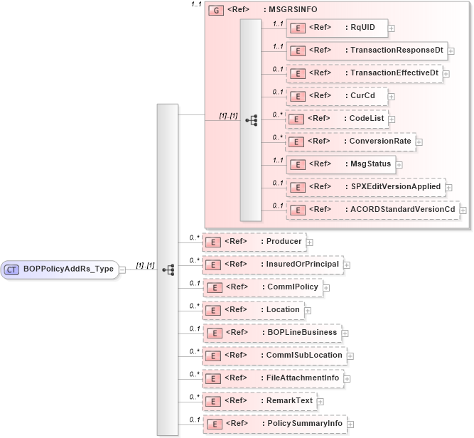 XSD Diagram of BOPPolicyAddRs_Type in schema acord-pcs-v1_16_0-ns-nodoc-codes_xsd (Acord - Property & Casualty/Surety Standards Program)
