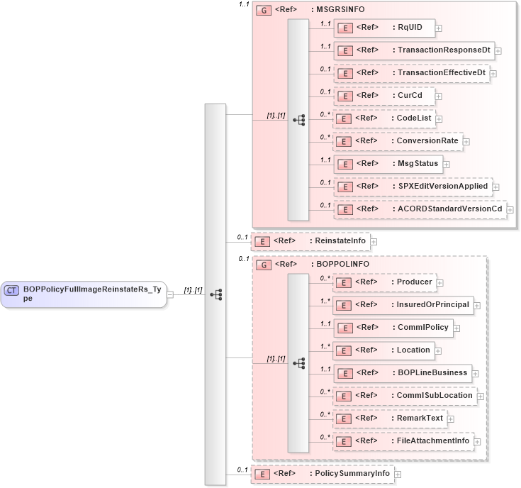 XSD Diagram of BOPPolicyFullImageReinstateRs_Type in schema acord-pcs-v1_16_0-ns-nodoc-codes_xsd (Acord - Property & Casualty/Surety Standards Program)