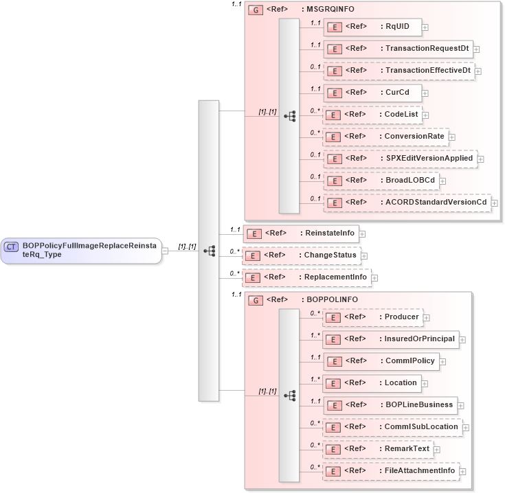 XSD Diagram of BOPPolicyFullImageReplaceReinstateRq_Type in schema acord-pcs-v1_16_0-ns-nodoc-codes_xsd (Acord - Property & Casualty/Surety Standards Program)
