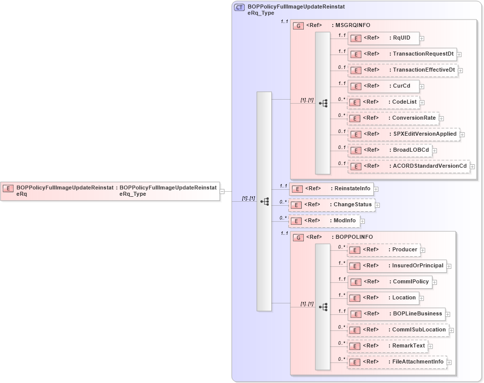 XSD Diagram of BOPPolicyFullImageUpdateReinstateRq in schema acord-pcs-v1_16_0-ns-nodoc-codes_xsd (Acord - Property & Casualty/Surety Standards Program)