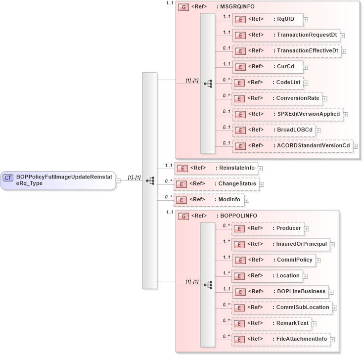 XSD Diagram of BOPPolicyFullImageUpdateReinstateRq_Type in schema acord-pcs-v1_16_0-ns-nodoc-codes_xsd (Acord - Property & Casualty/Surety Standards Program)
