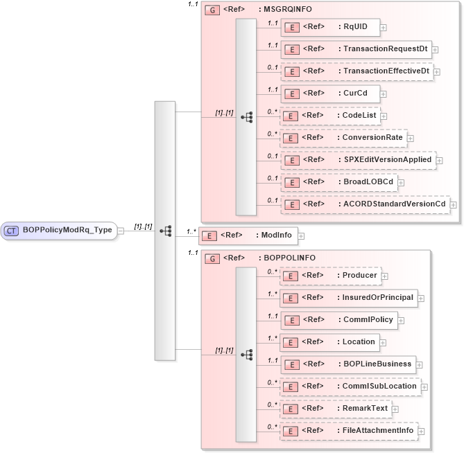 XSD Diagram of BOPPolicyModRq_Type in schema acord-pcs-v1_16_0-ns-nodoc-codes_xsd (Acord - Property & Casualty/Surety Standards Program)