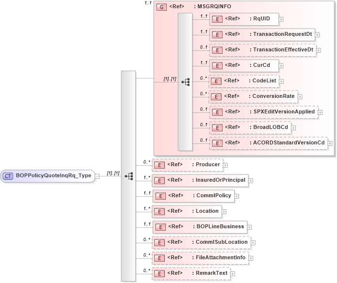 XSD Diagram of BOPPolicyQuoteInqRq_Type in schema acord-pcs-v1_16_0-ns-nodoc-codes_xsd (Acord - Property & Casualty/Surety Standards Program)