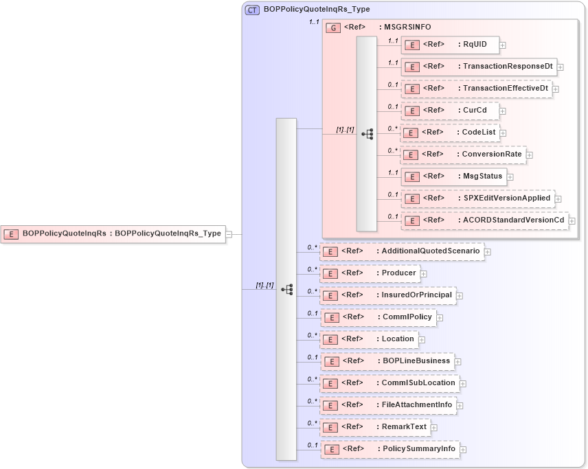 XSD Diagram of BOPPolicyQuoteInqRs in schema acord-pcs-v1_16_0-ns-nodoc-codes_xsd (Acord - Property & Casualty/Surety Standards Program)