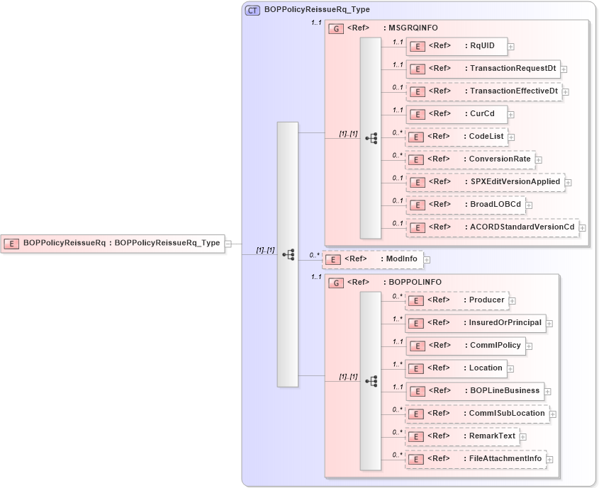 XSD Diagram of BOPPolicyReissueRq in schema acord-pcs-v1_16_0-ns-nodoc-codes_xsd (Acord - Property & Casualty/Surety Standards Program)