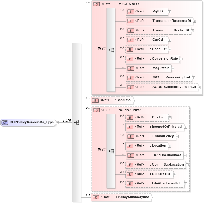 XSD Diagram of BOPPolicyReissueRs_Type in schema acord-pcs-v1_16_0-ns-nodoc-codes_xsd (Acord - Property & Casualty/Surety Standards Program)