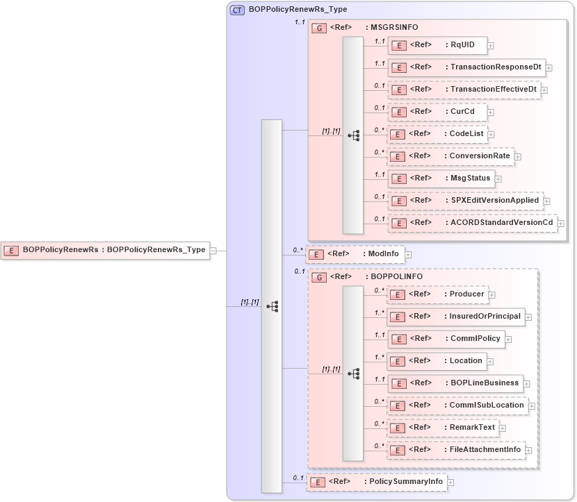 XSD Diagram of BOPPolicyRenewRs in schema acord-pcs-v1_16_0-ns-nodoc-codes_xsd (Acord - Property & Casualty/Surety Standards Program)