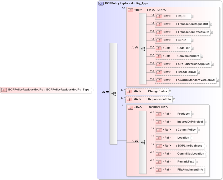 XSD Diagram of BOPPolicyReplaceModRq in schema acord-pcs-v1_16_0-ns-nodoc-codes_xsd (Acord - Property & Casualty/Surety Standards Program)