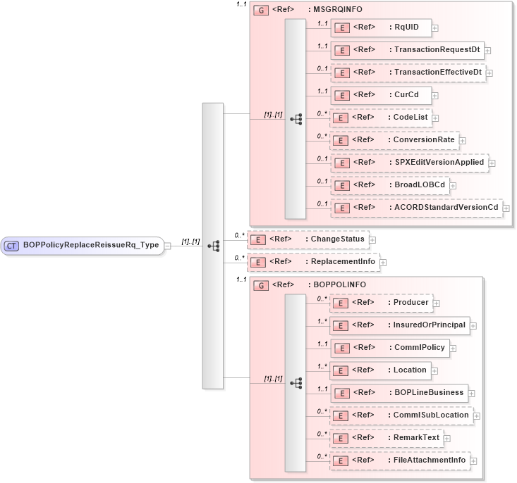 XSD Diagram of BOPPolicyReplaceReissueRq_Type in schema acord-pcs-v1_16_0-ns-nodoc-codes_xsd (Acord - Property & Casualty/Surety Standards Program)
