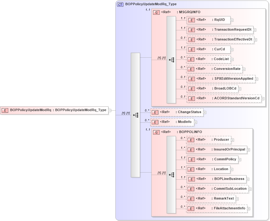 XSD Diagram of BOPPolicyUpdateModRq in schema acord-pcs-v1_16_0-ns-nodoc-codes_xsd (Acord - Property & Casualty/Surety Standards Program)
