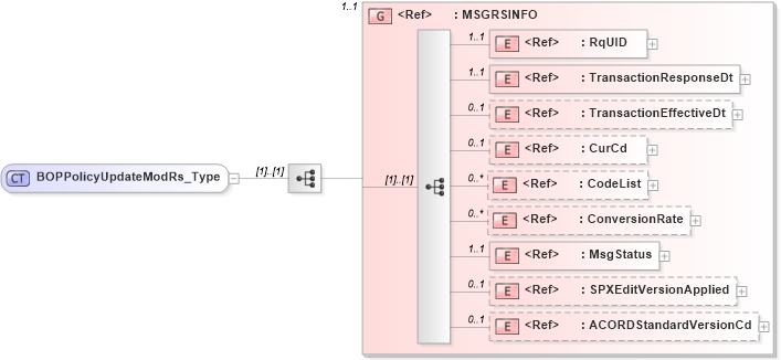 XSD Diagram of BOPPolicyUpdateModRs_Type in schema acord-pcs-v1_16_0-ns-nodoc-codes_xsd (Acord - Property & Casualty/Surety Standards Program)