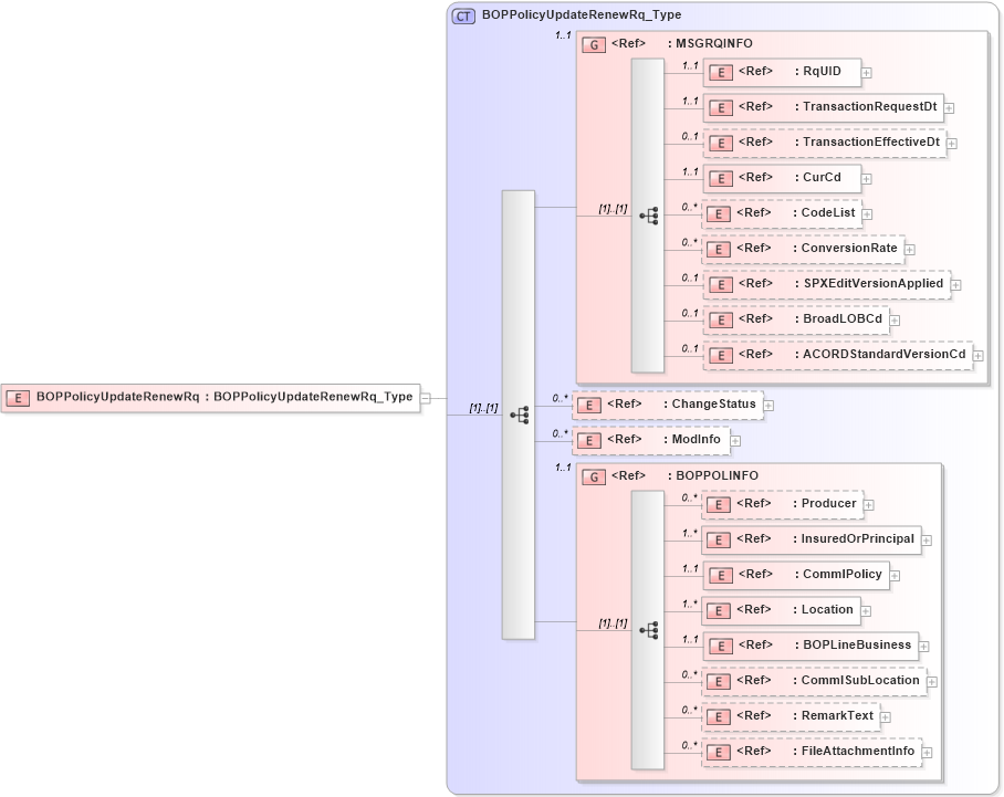 XSD Diagram of BOPPolicyUpdateRenewRq in schema acord-pcs-v1_16_0-ns-nodoc-codes_xsd (Acord - Property & Casualty/Surety Standards Program)
