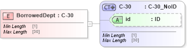 XSD Diagram of BorrowedDept in schema acord-pcs-v1_16_0-ns-nodoc-codes_xsd (Acord - Property & Casualty/Surety Standards Program)