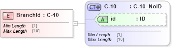 XSD Diagram of BranchId in schema acord-pcs-v1_16_0-ns-nodoc-codes_xsd (Acord - Property & Casualty/Surety Standards Program)