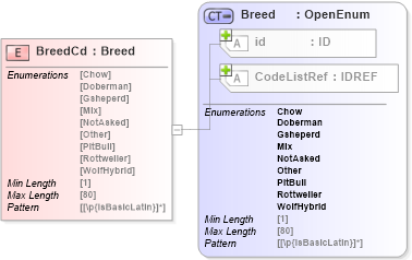 XSD Diagram of BreedCd in schema acord-pcs-v1_16_0-ns-nodoc-codes_xsd (Acord - Property & Casualty/Surety Standards Program)