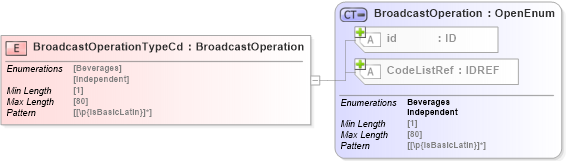 XSD Diagram of BroadcastOperationTypeCd in schema acord-pcs-v1_16_0-ns-nodoc-codes_xsd (Acord - Property & Casualty/Surety Standards Program)