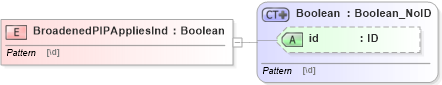 XSD Diagram of BroadenedPIPAppliesInd in schema acord-pcs-v1_16_0-ns-nodoc-codes_xsd (Acord - Property & Casualty/Surety Standards Program)