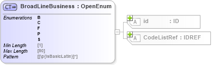 XSD Diagram of BroadLineBusiness in schema acord-pcs-v1_16_0-ns-nodoc-codes_xsd (Acord - Property & Casualty/Surety Standards Program)