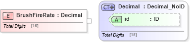 XSD Diagram of BrushFireRate in schema acord-pcs-v1_16_0-ns-nodoc-codes_xsd (Acord - Property & Casualty/Surety Standards Program)