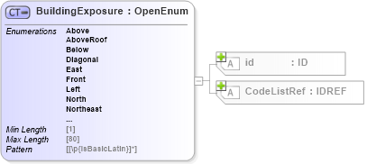 XSD Diagram of BuildingExposure in schema acord-pcs-v1_16_0-ns-nodoc-codes_xsd (Acord - Property & Casualty/Surety Standards Program)