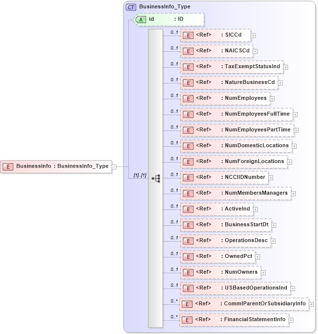 XSD Diagram of BusinessInfo in schema acord-pcs-v1_16_0-ns-nodoc-codes_xsd (Acord - Property & Casualty/Surety Standards Program)