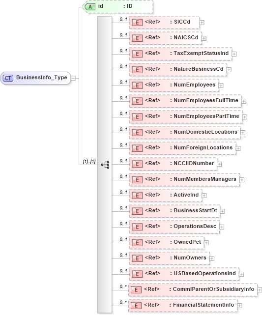 XSD Diagram of BusinessInfo_Type in schema acord-pcs-v1_16_0-ns-nodoc-codes_xsd (Acord - Property & Casualty/Surety Standards Program)