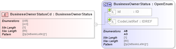XSD Diagram of BusinessOwnerStatusCd in schema acord-pcs-v1_16_0-ns-nodoc-codes_xsd (Acord - Property & Casualty/Surety Standards Program)